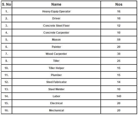 List of all Manpower .
